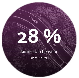 28 % kiinnostaa bensiinikäyttöinen auto