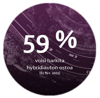 59 % voisi harkita hybridiauton ostamista