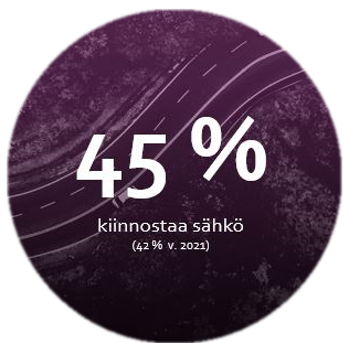 45 % kiinnostaa sähköauto