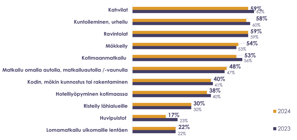 Kotimaan aktiviteetit vetävät puoleensa lomailijoita tänäkin vuonna